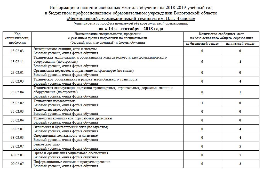 Вакантные места на 14.09.2018