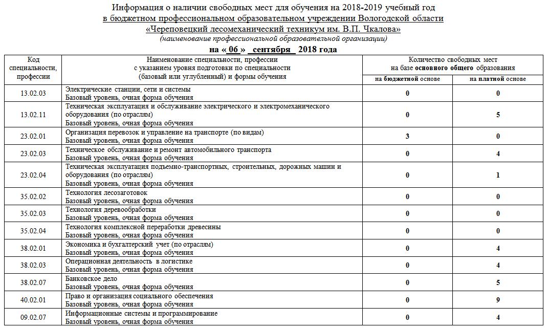 Вакантные места на 06.09.2018